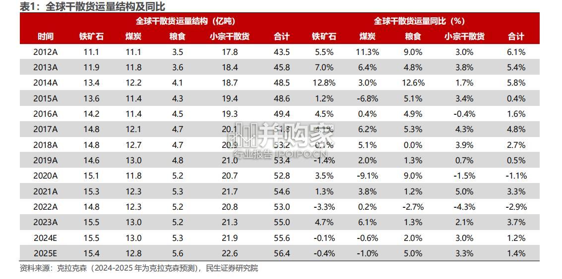 船舶需求分析报告:干散货船需求与测算(27页)-第1张图片 船舶需求分析报告:干散货船需求与测算(27页)-第1张图片