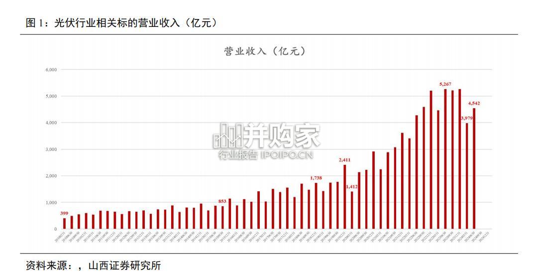 光伏行业历史财务数据复盘报告(24页)-第1张图片 光伏行业历史财务数据复盘报告(24页)-第1张图片