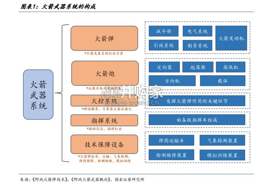 火箭炮行业报告:远程火力、远火(27页)-第1张图片 火箭炮行业报告:远程火力、远火(27页)-第1张图片