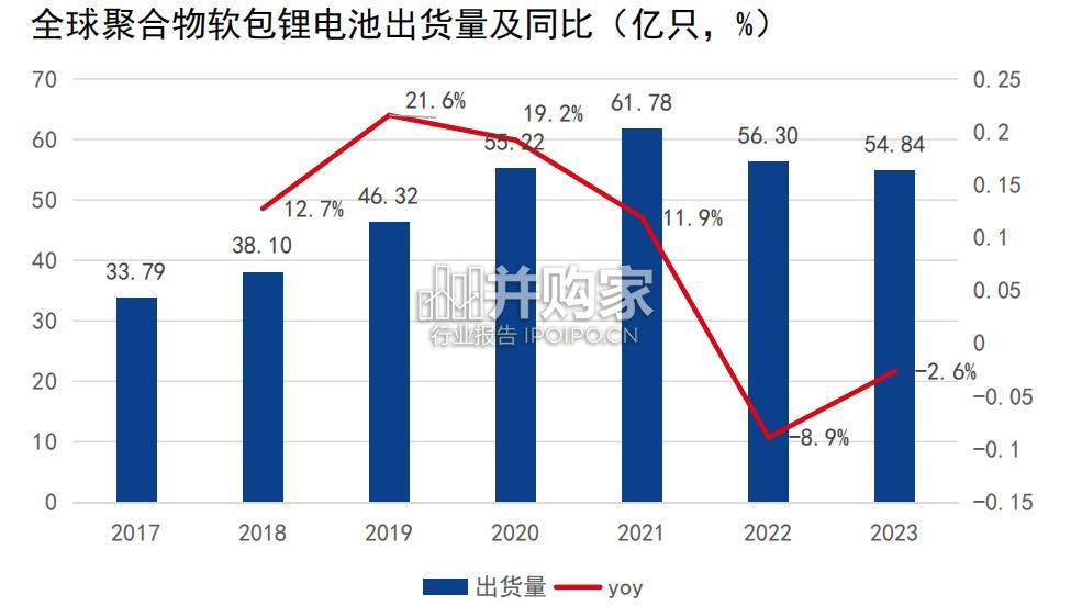 消费类锂电池行业报告(56页)-第1张图片 消费类锂电池行业报告(56页)-第1张图片