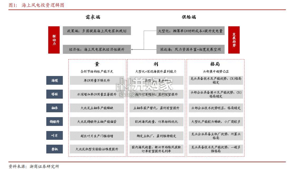 海上风电行业报告(59页)-第1张图片 海上风电行业报告(59页)-第1张图片