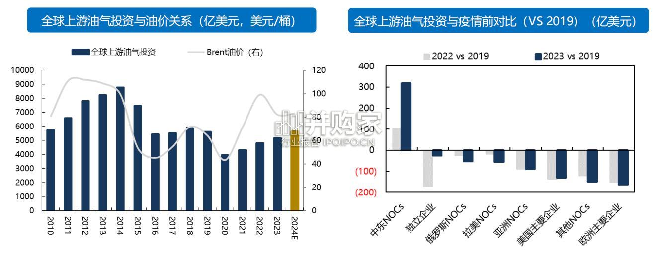 全球油气公司资本开支和发展战略研究报告(119页)-第1张图片 全球油气公司资本开支和发展战略研究报告(119页)-第1张图片