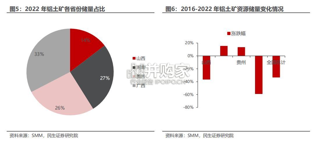 电解铝行业报告:铝土矿资源(54页)-第1张图片 电解铝行业报告:铝土矿资源(54页)-第1张图片