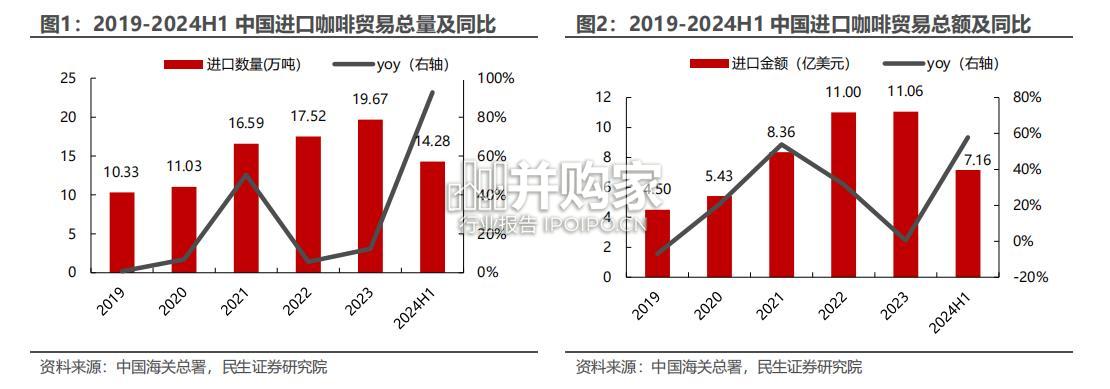 咖啡行业报告:从海关进出口贸易看中国咖啡市场变化(24页)-第1张图片 咖啡行业报告:从海关进出口贸易看中国咖啡市场变化(24页)-第1张图片