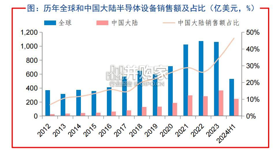 刻蚀设备行业报告(82页)-第1张图片 刻蚀设备行业报告(82页)-第1张图片
