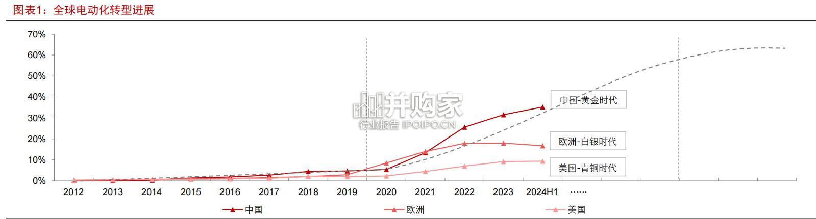 新能源汽车行业报告:全球电车的时间机器论(40页)-第1张图片 新能源汽车行业报告:全球电车的时间机器论(40页)-第1张图片