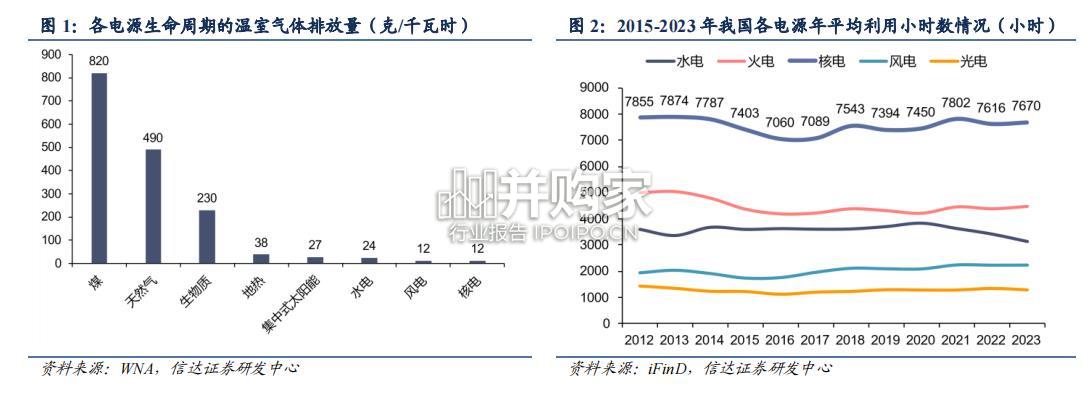 核电行业报告:清洁高效基荷电源(41页)-第1张图片 核电行业报告:清洁高效基荷电源(41页)-第1张图片