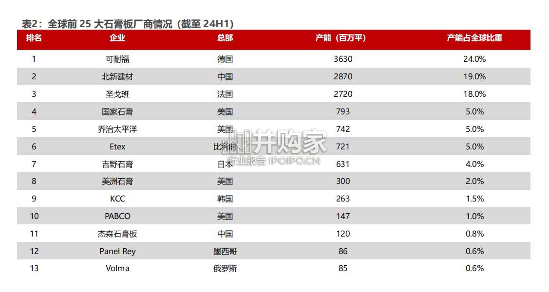 石膏板行业报告(18页)-第1张图片 石膏板行业报告(18页)-第1张图片