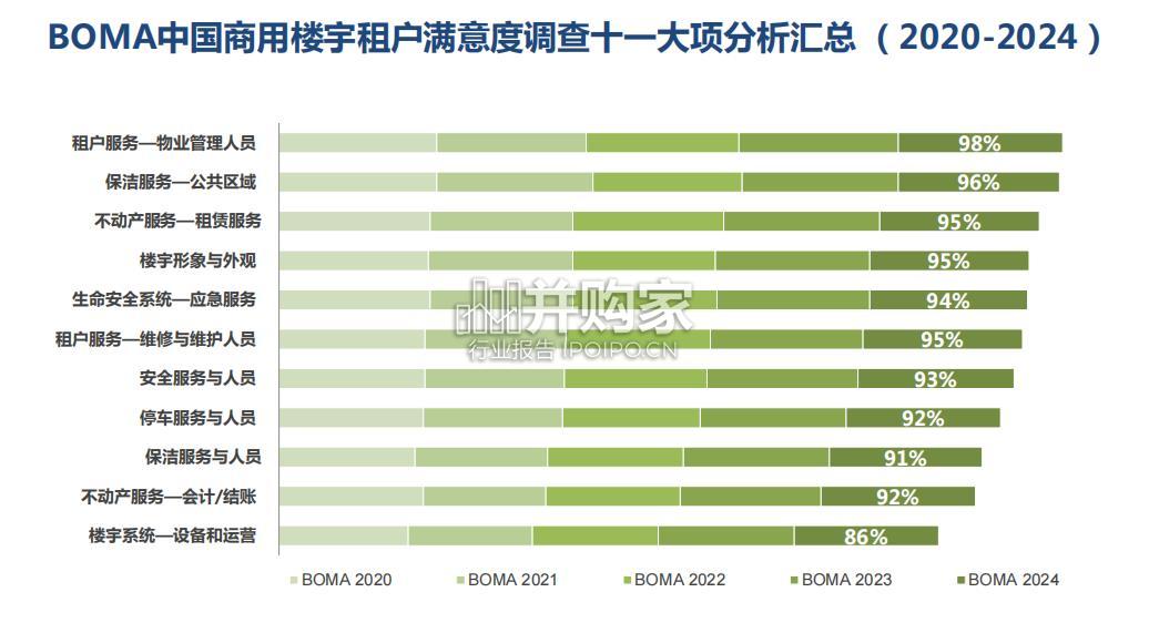 商用楼宇租户满意度基准报告(48页)-第1张图片 商用楼宇租户满意度基准报告(48页)-第1张图片