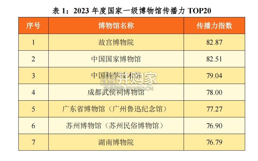 国家一级博物馆传播力研究报告(88页)-第1张图片 国家一级博物馆传播力研究报告(88页)-第1张图片