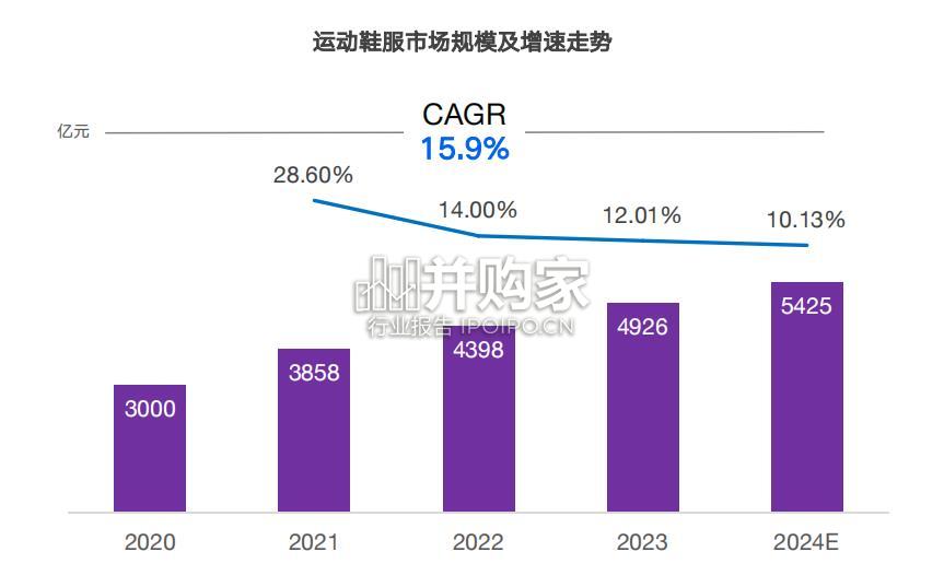 运动鞋市场与消费趋势研究报告(68页)-第1张图片 运动鞋市场与消费趋势研究报告(68页)-第1张图片