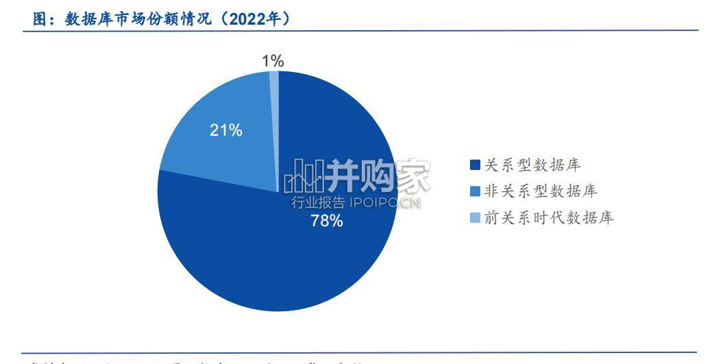 数据库行业报告(42页)-第1张图片 数据库行业报告(42页)-第1张图片