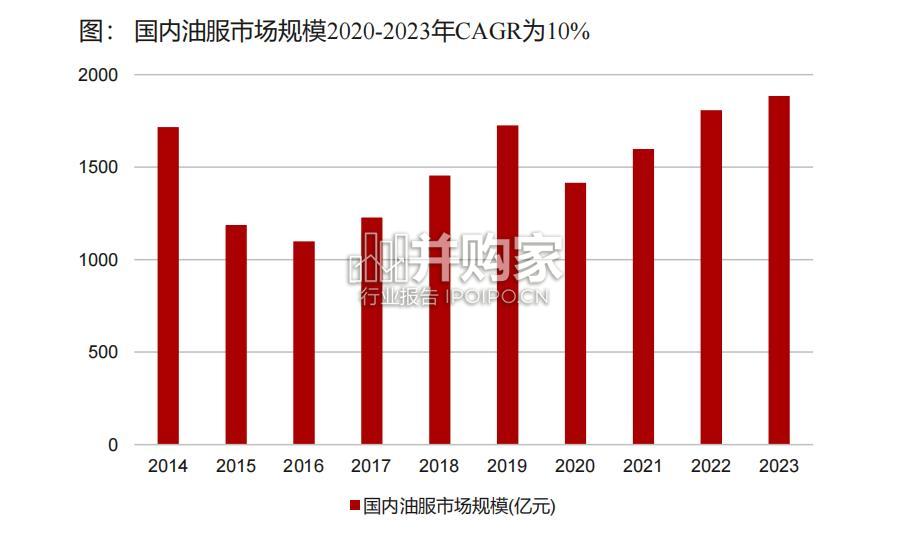 油服行业报告(65页)-第1张图片 油服行业报告(65页)-第1张图片