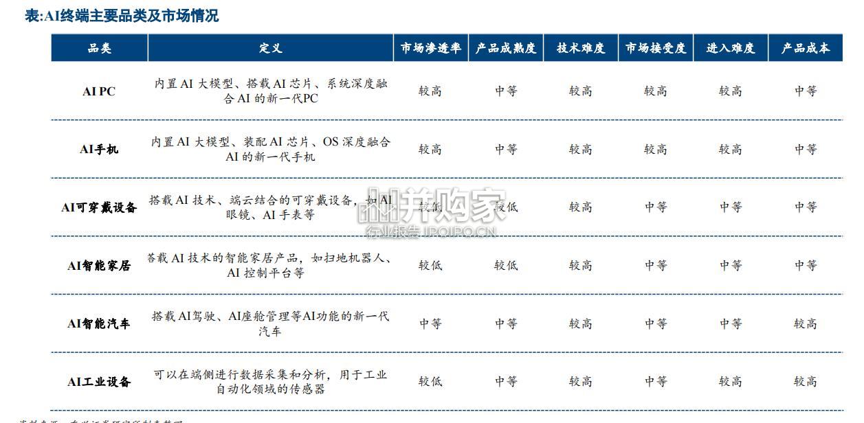 人工智能行业报告:端侧智能行业(38页)-第1张图片 人工智能行业报告:端侧智能行业(38页)-第1张图片