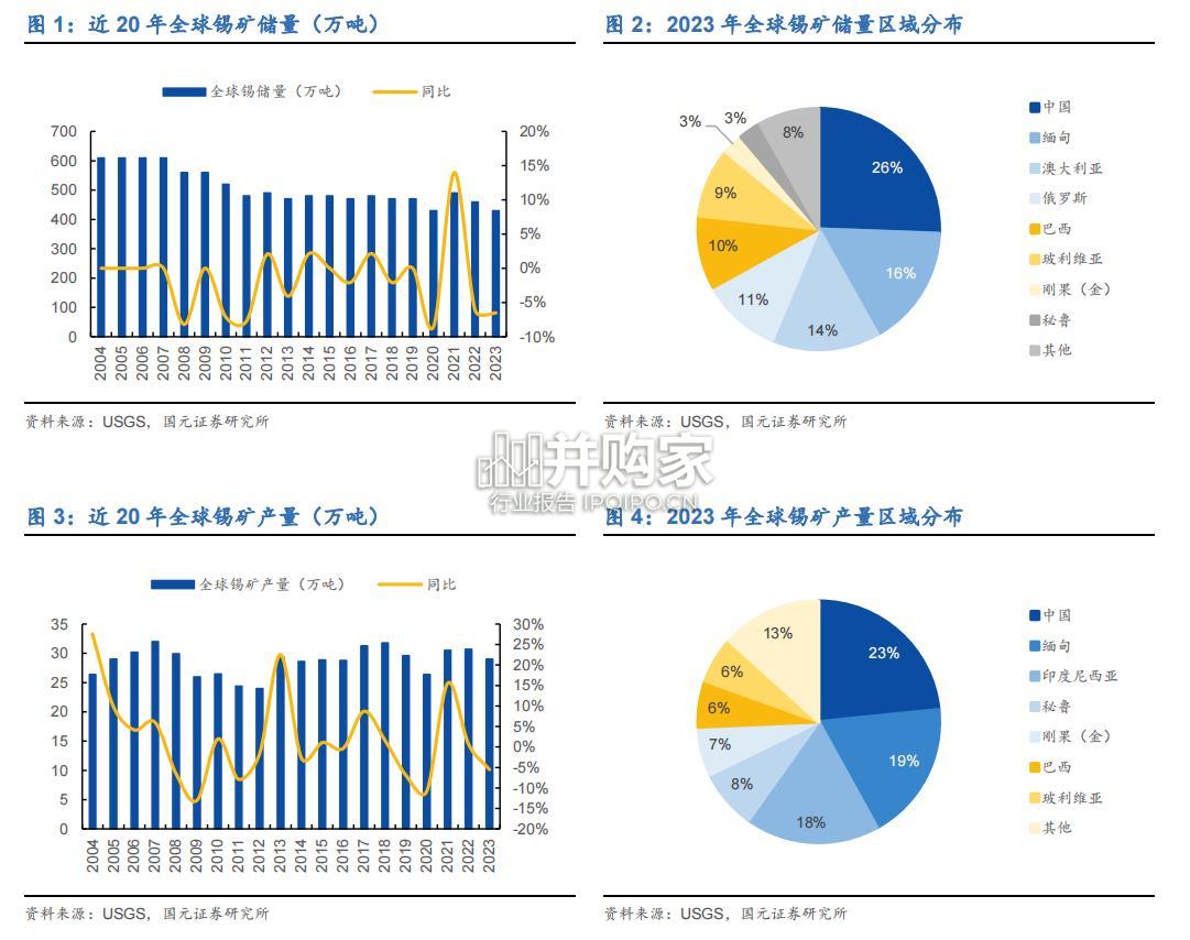 锡行业报告(21页)-第1张图片 锡行业报告(21页)-第1张图片