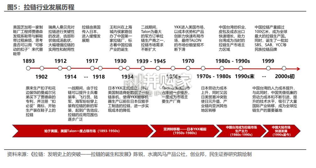 拉链行业报告:全球拉链龙头YKK(36页)-第1张图片 拉链行业报告:全球拉链龙头YKK(36页)-第1张图片