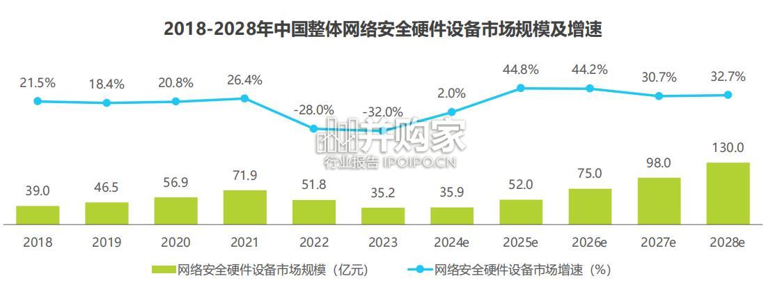 中国网络安全硬件设备发展报告(33页)-第1张图片 中国网络安全硬件设备发展报告(33页)-第1张图片