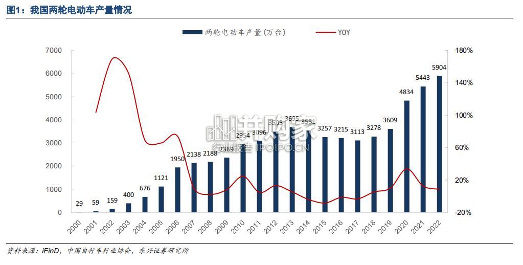 电动两轮车行业报告(20页)-第1张图片 电动两轮车行业报告(20页)-第1张图片