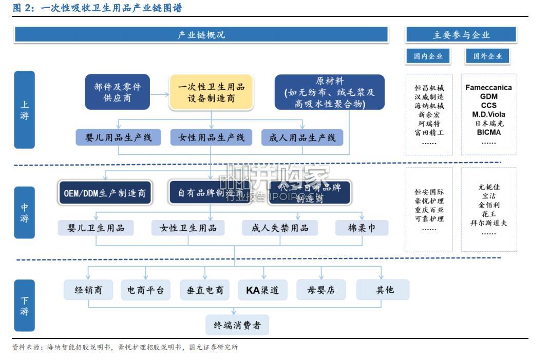 一次性卫生用品设备行业报告:吸收性卫生用品(33页)-第1张图片 一次性卫生用品设备行业报告:吸收性卫生用品(33页)-第1张图片