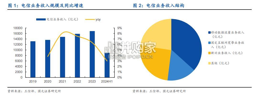 运营商行业报告(16页)-第1张图片 运营商行业报告(16页)-第1张图片