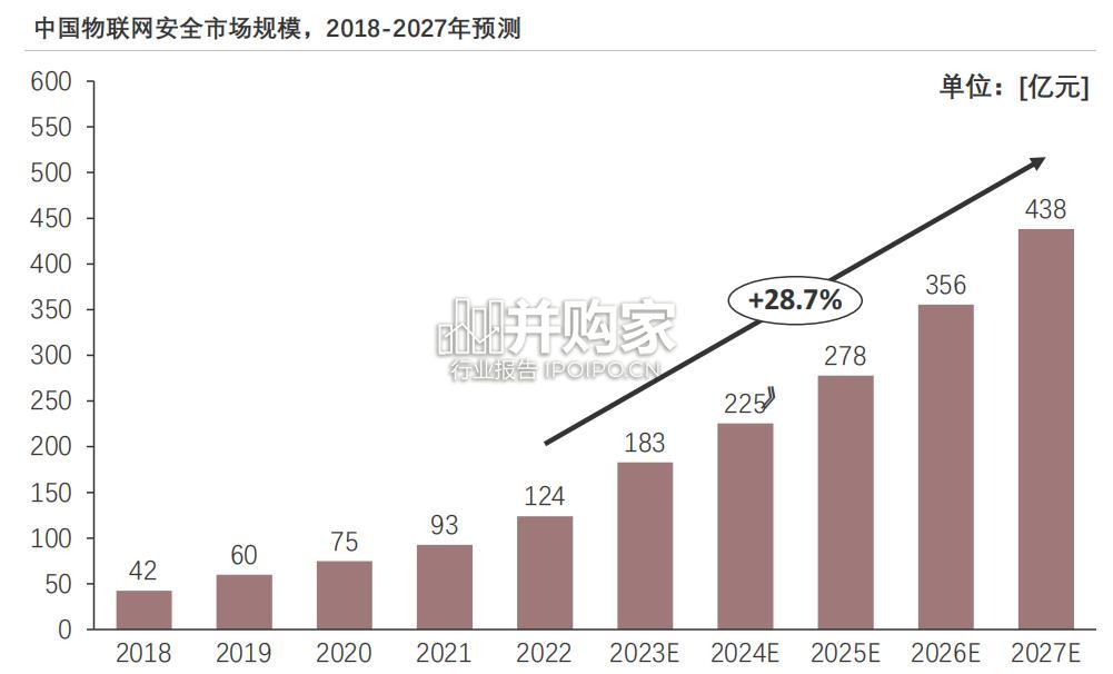 中国物联网安全行业报告（28页）-第1张图片