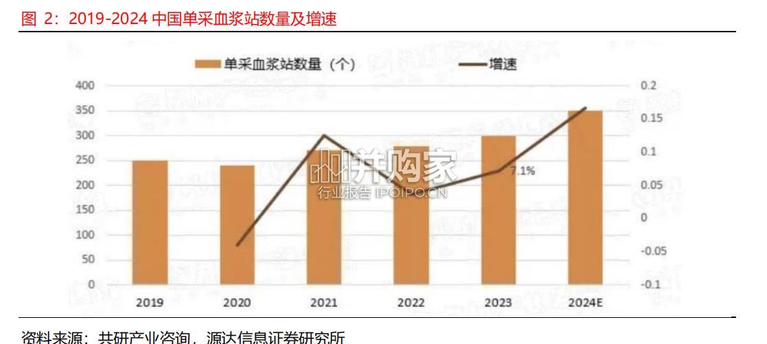 血液制品行业报告(13页)-第1张图片 血液制品行业报告(13页)-第1张图片