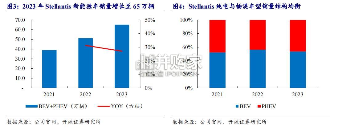 欧洲新能源汽车Stellantis专题研究报告:欧洲电动化转型(28页)-第1张图片 欧洲新能源汽车Stellantis专题研究报告:欧洲电动化转型(28页)-第1张图片