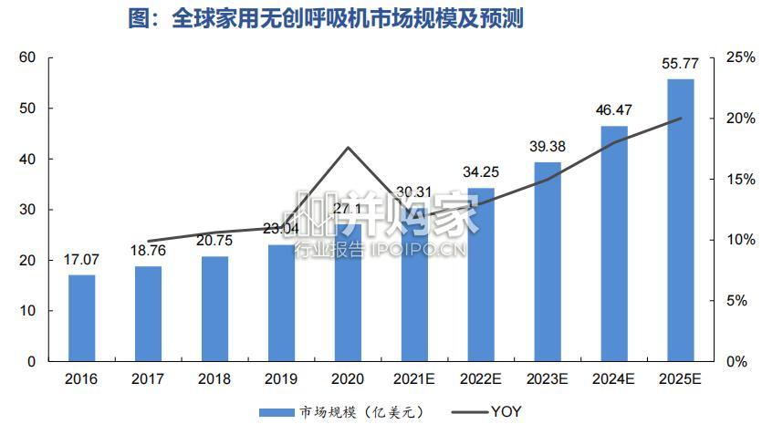 家用呼吸机行业报告(29页)-第1张图片 家用呼吸机行业报告(29页)-第1张图片