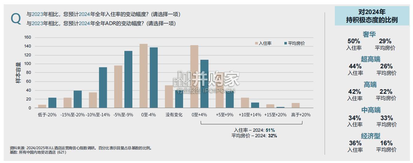 中国市场酒店运营商信心指数调研报告(37页)-第1张图片 中国市场酒店运营商信心指数调研报告(37页)-第1张图片