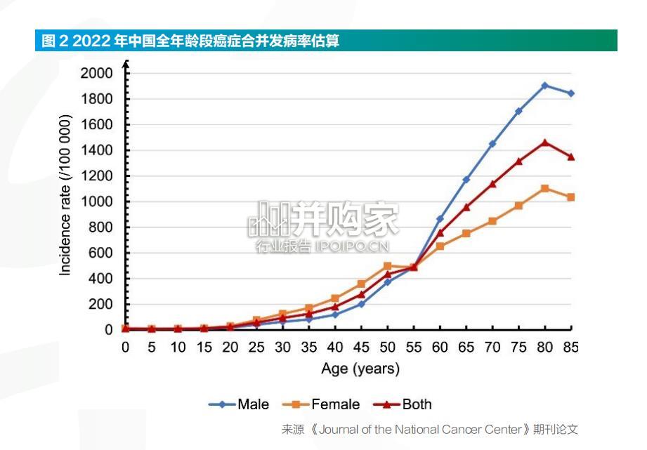 中老年人群癌症认知及早筛意识调查报告(34页)-第1张图片 中老年人群癌症认知及早筛意识调查报告(34页)-第1张图片