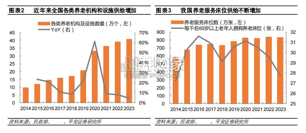 养老产业现状研究报告:养老照护服务、居家社区机构相协调(24页)-第1张图片 养老产业现状研究报告:养老照护服务、居家社区机构相协调(24页)-第1张图片