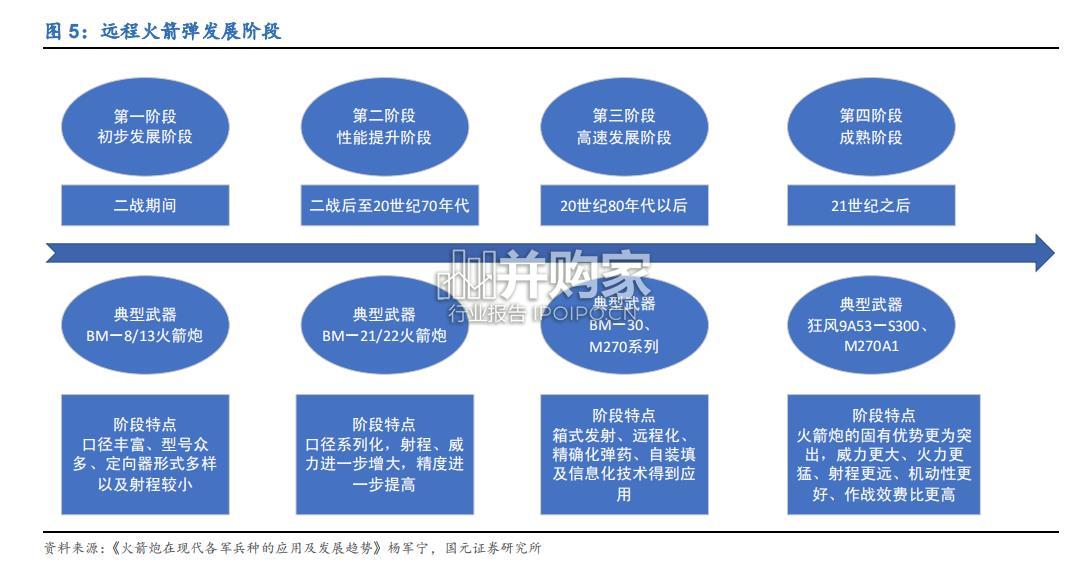 远程火箭炮行业研究报告(19页)-第1张图片 远程火箭炮行业研究报告(19页)-第1张图片
