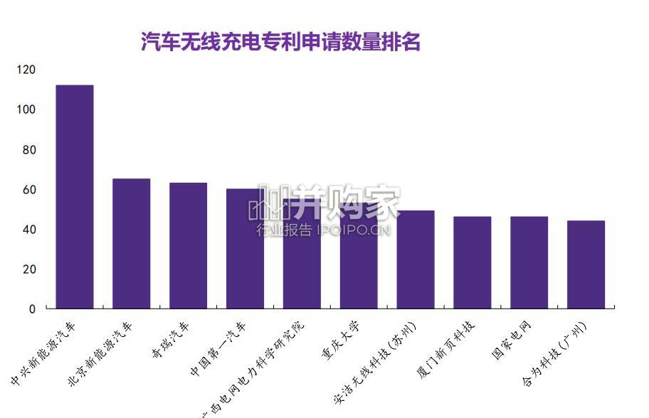 汽车无线充电行业报告:Robotaxi最佳自动慢充方案(57页)-第1张图片 汽车无线充电行业报告:Robotaxi最佳自动慢充方案(57页)-第1张图片