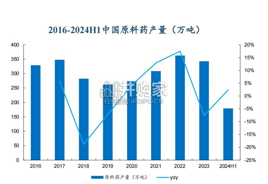 原料药行业报告(31页)-第1张图片 原料药行业报告(31页)-第1张图片