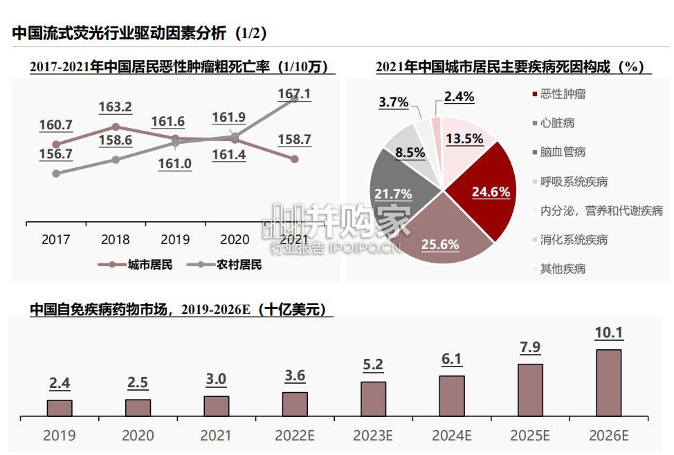 中国流式荧光行业研究报告(48页)-第1张图片 中国流式荧光行业研究报告(48页)-第1张图片