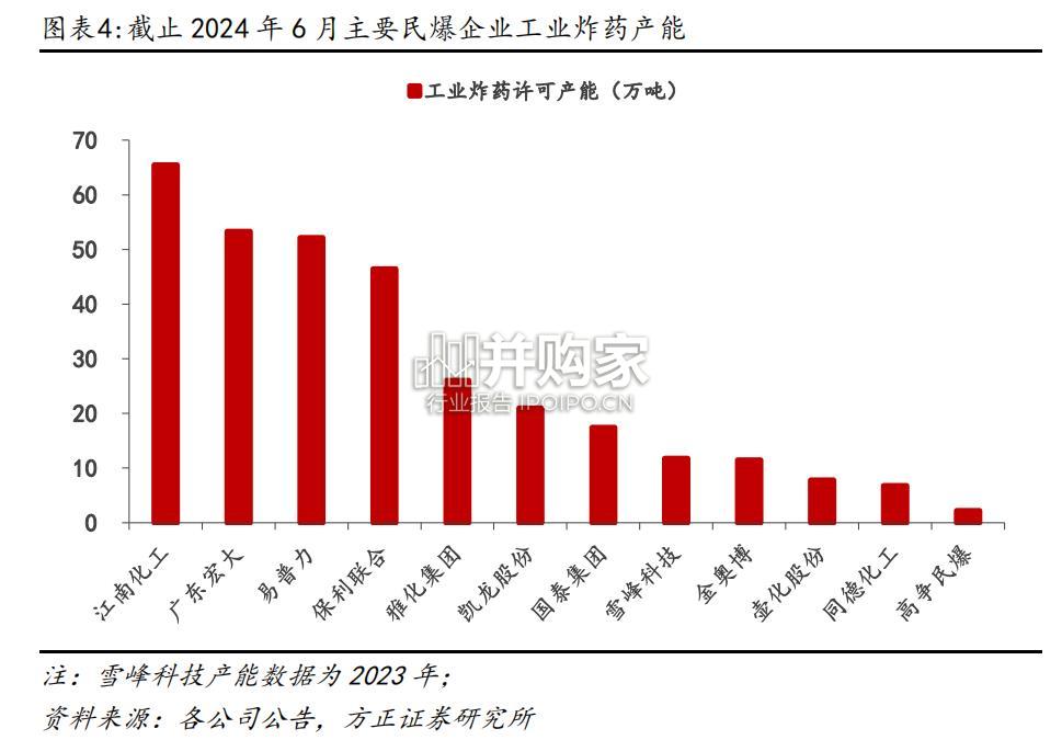 民爆行业报告(28页)-第1张图片 民爆行业报告(28页)-第1张图片