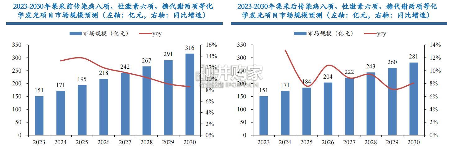 IVD行业报告:化学发光相关体外诊断试剂集采(25页)-第1张图片 IVD行业报告:化学发光相关体外诊断试剂集采(25页)-第1张图片