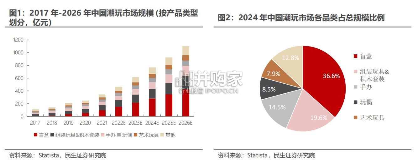 潮玩行业报告:潮流玩具消费新趋势(27页)-第1张图片 潮玩行业报告:潮流玩具消费新趋势(27页)-第1张图片