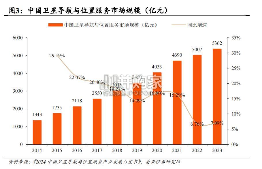 北斗导航产业报告:北斗海外市场(29页)-第1张图片 北斗导航产业报告:北斗海外市场(29页)-第1张图片