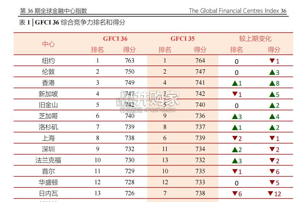 第36期全球金融中心指数报告(58页)-第1张图片 第36期全球金融中心指数报告(58页)-第1张图片