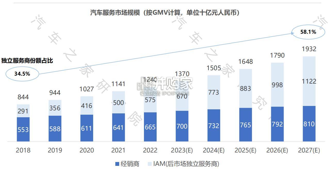 经销商车后用户研究报告(21页)-第1张图片 经销商车后用户研究报告(21页)-第1张图片