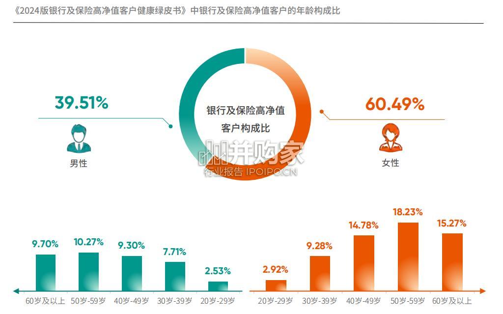银行及保险高净值客户健康绿皮书（112页）-第1张图片