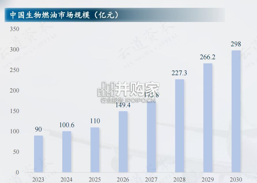 绿色化工产业研究报告:可持续燃油SAF(23页)-第1张图片 绿色化工产业研究报告:可持续燃油SAF(23页)-第1张图片