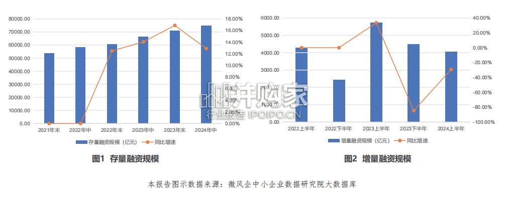 2024年上半年中国中小企业融资发展报告(47页)-第1张图片 2024年上半年中国中小企业融资发展报告(47页)-第1张图片