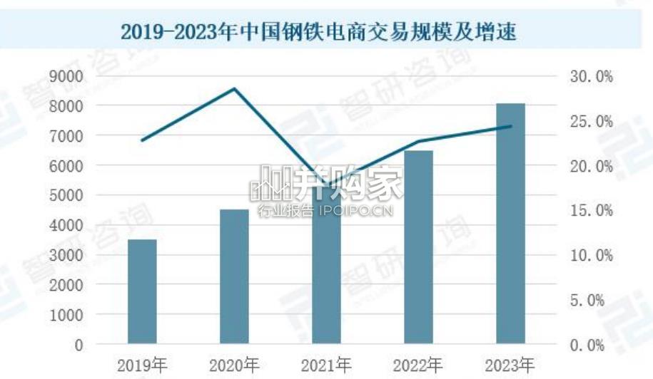 中国钢铁电商行业市场现状报告(14页)-第1张图片 中国钢铁电商行业市场现状报告(14页)-第1张图片