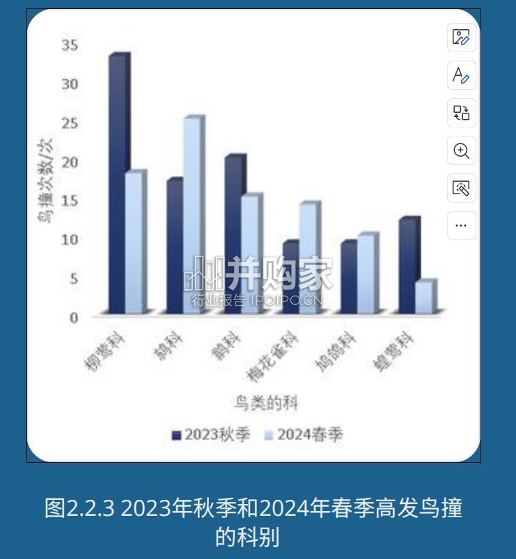 全国防鸟撞行动网络年度报告(70页)-第1张图片 全国防鸟撞行动网络年度报告(70页)-第1张图片