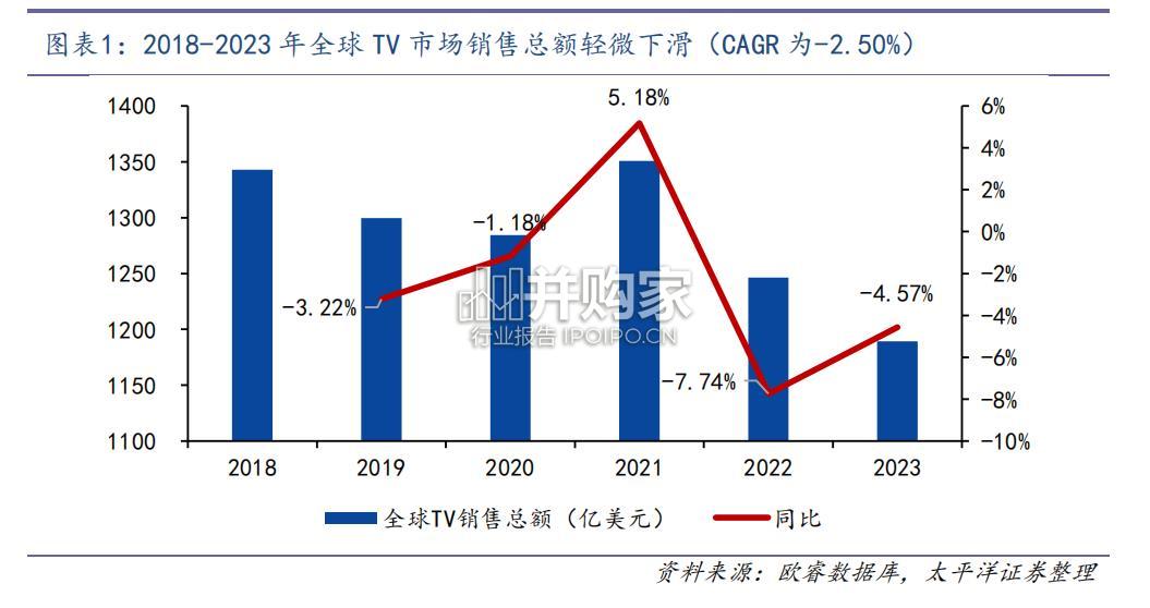 黑电行业报告:成熟市场篇(30页)-第1张图片 黑电行业报告:成熟市场篇(30页)-第1张图片