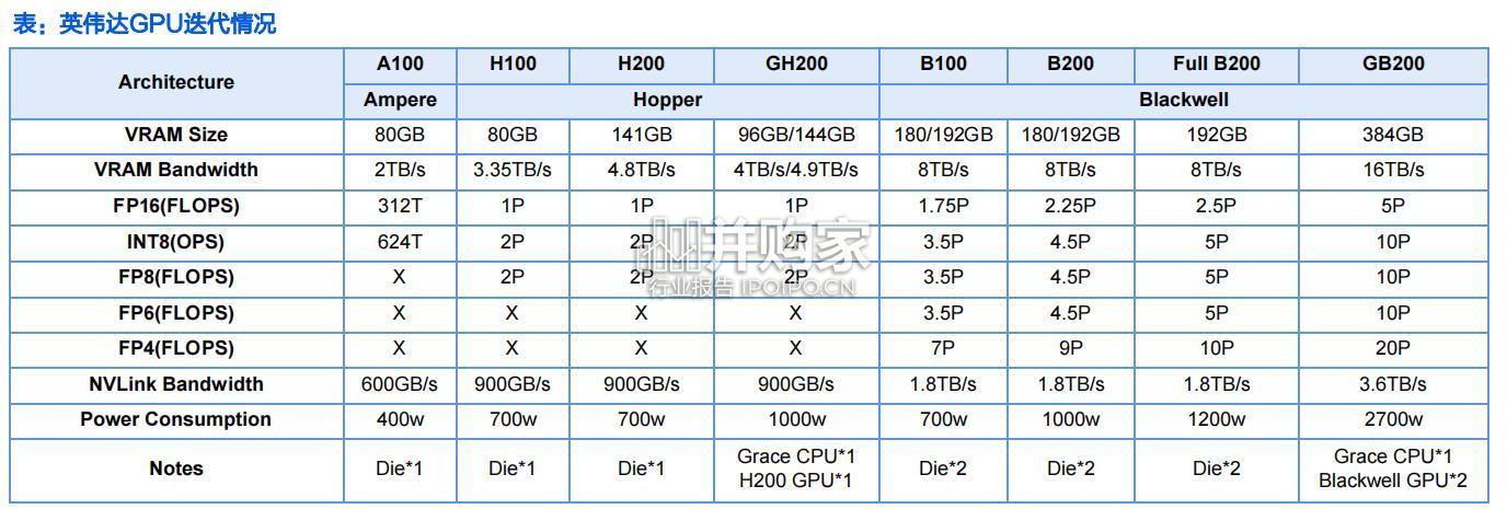 AI算力行业报告:NVIDIA+GB200(50页)-第1张图片 AI算力行业报告:NVIDIA+GB200(50页)-第1张图片