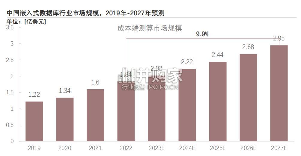 中国嵌入式数据库行业报告(23页)-第1张图片 中国嵌入式数据库行业报告(23页)-第1张图片