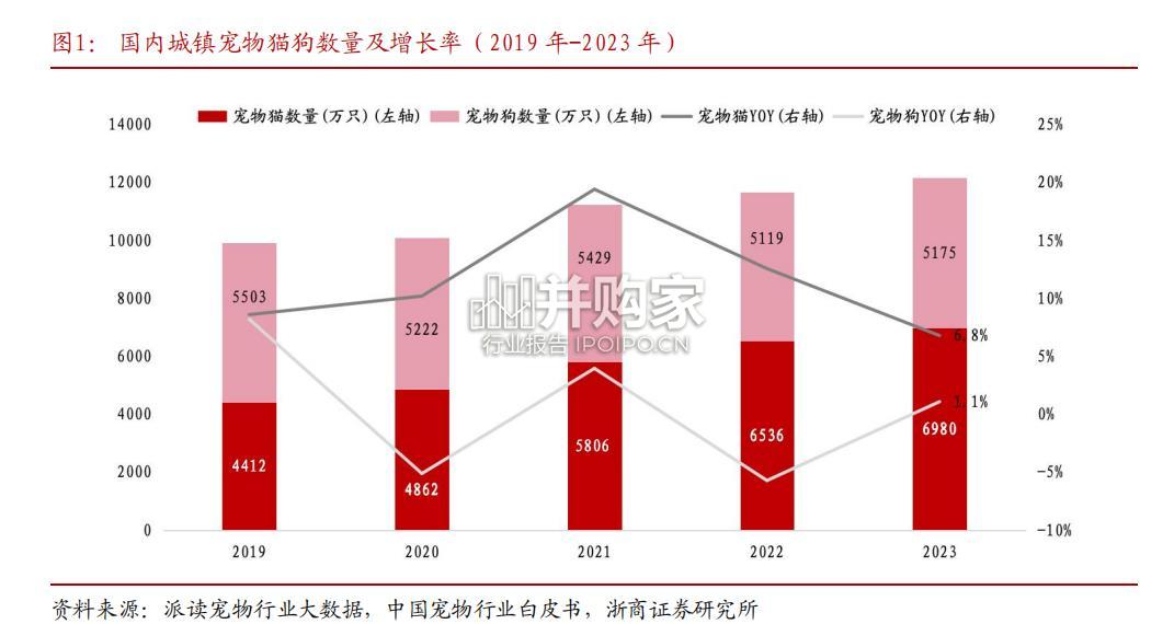 宠物食品行业报告:从产品线全面梳理看龙头核心优势(45页)-第1张图片 宠物食品行业报告:从产品线全面梳理看龙头核心优势(45页)-第1张图片